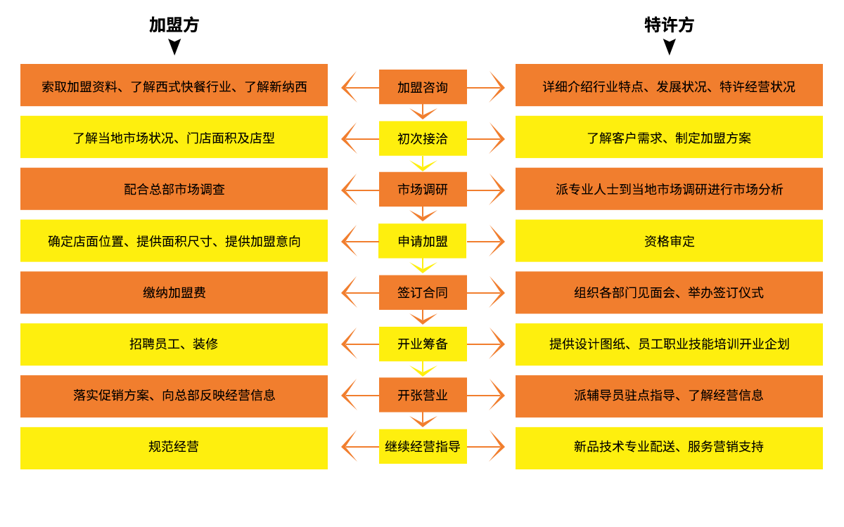 新纳西加盟流程